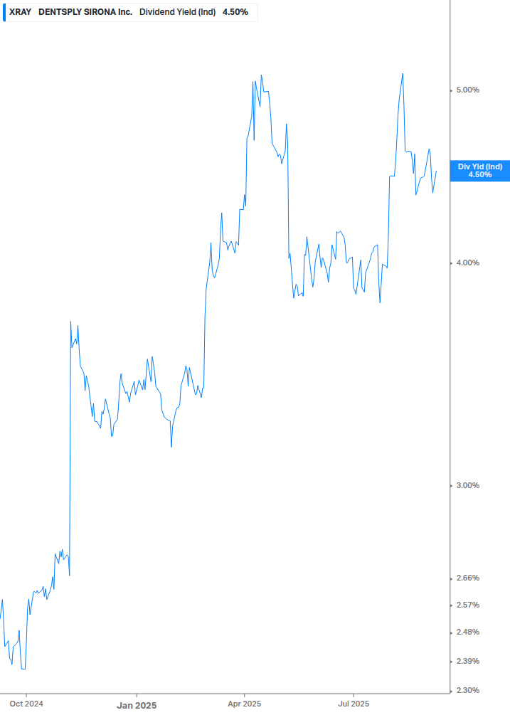 Dividend Yield Chart