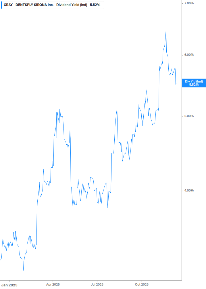 Dividend Yield Chart