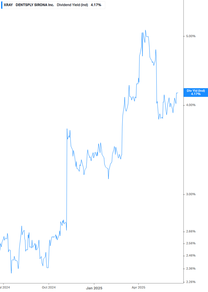 Dividend Yield Chart