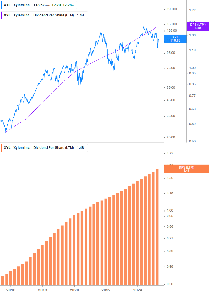 Dividend Growth Chart