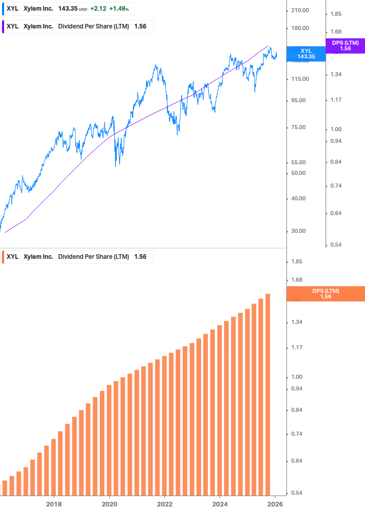 Dividend Growth Chart