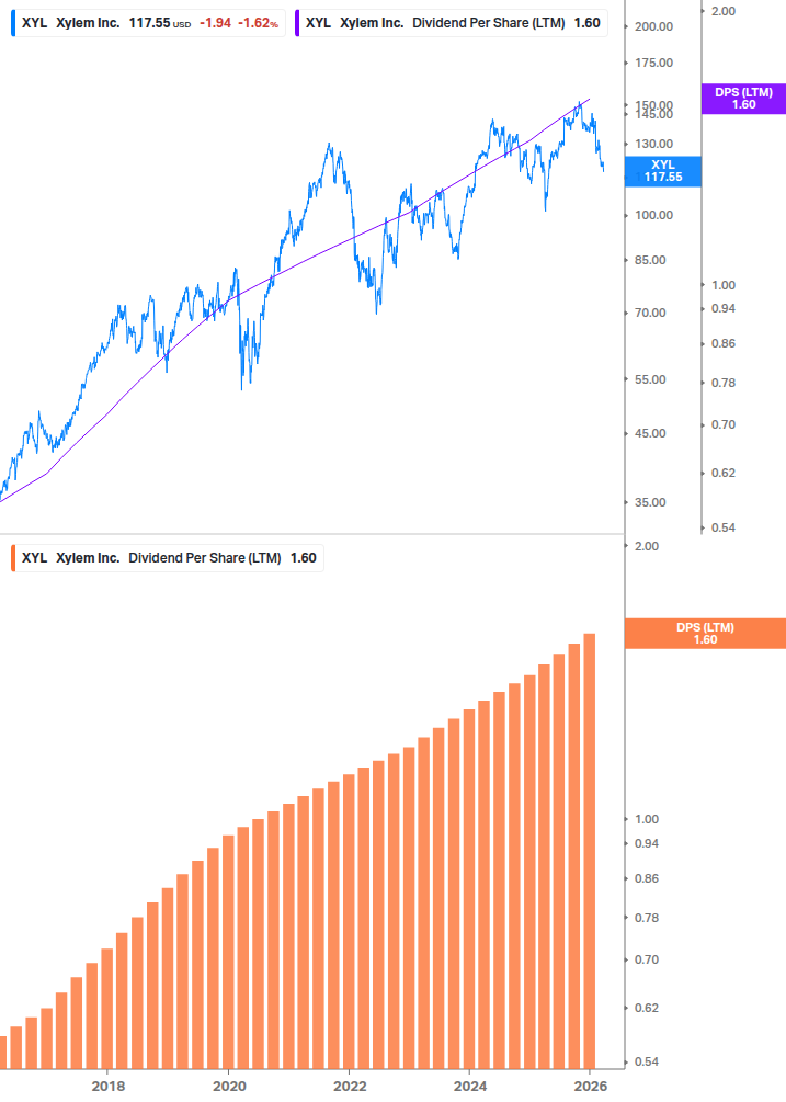 Dividend Growth Chart