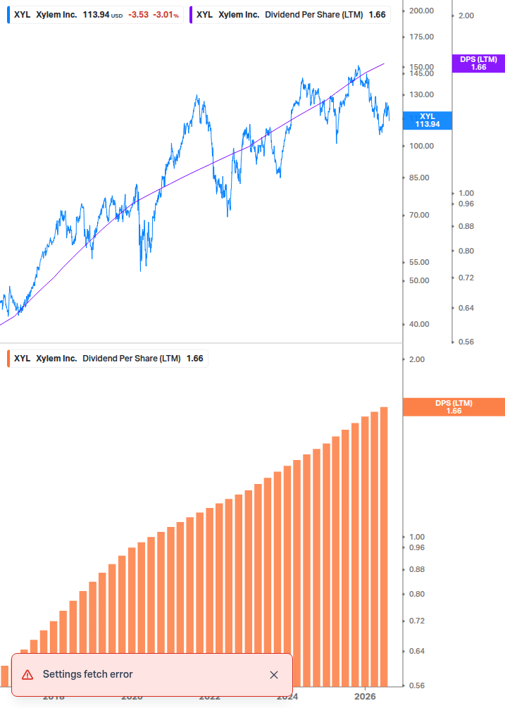 Dividend Growth Chart