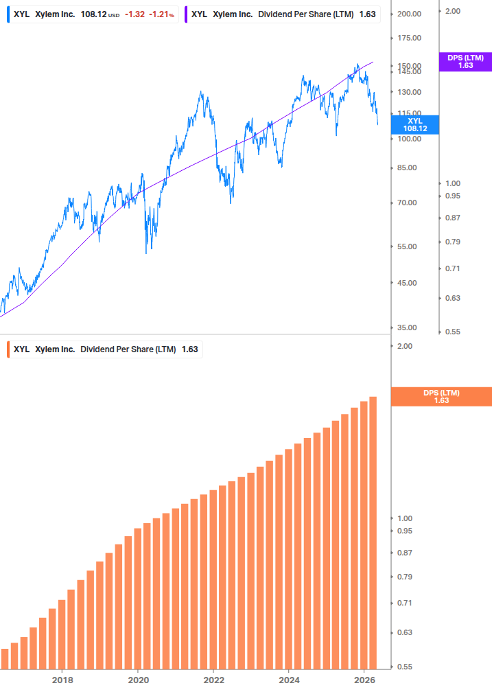 Dividend Growth Chart
