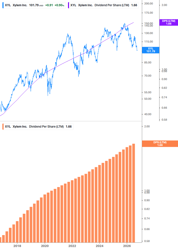 Dividend Growth Chart