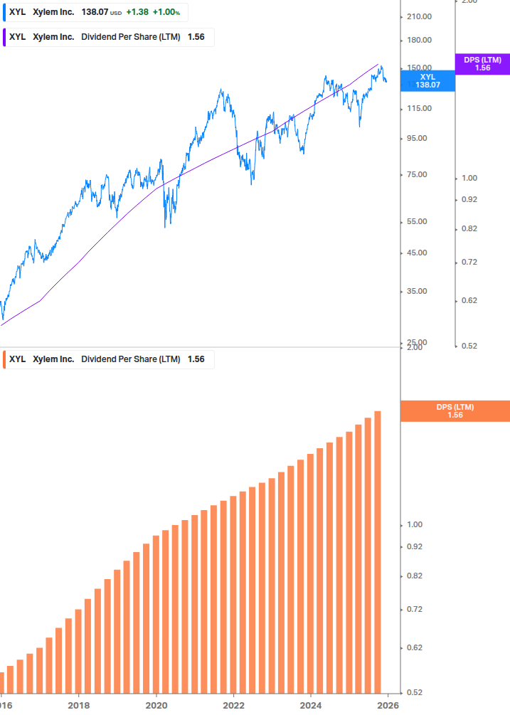 Dividend Growth Chart