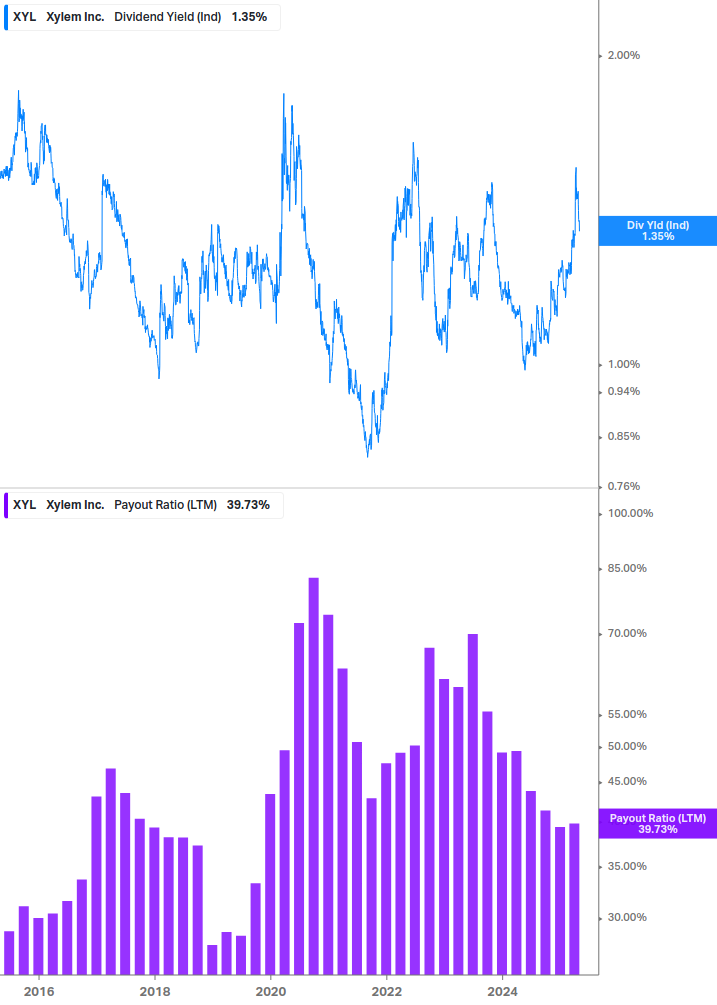 Dividend Safety Chart