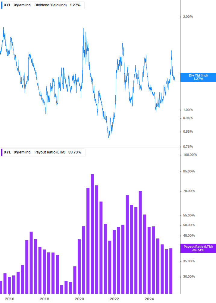 Dividend Safety Chart