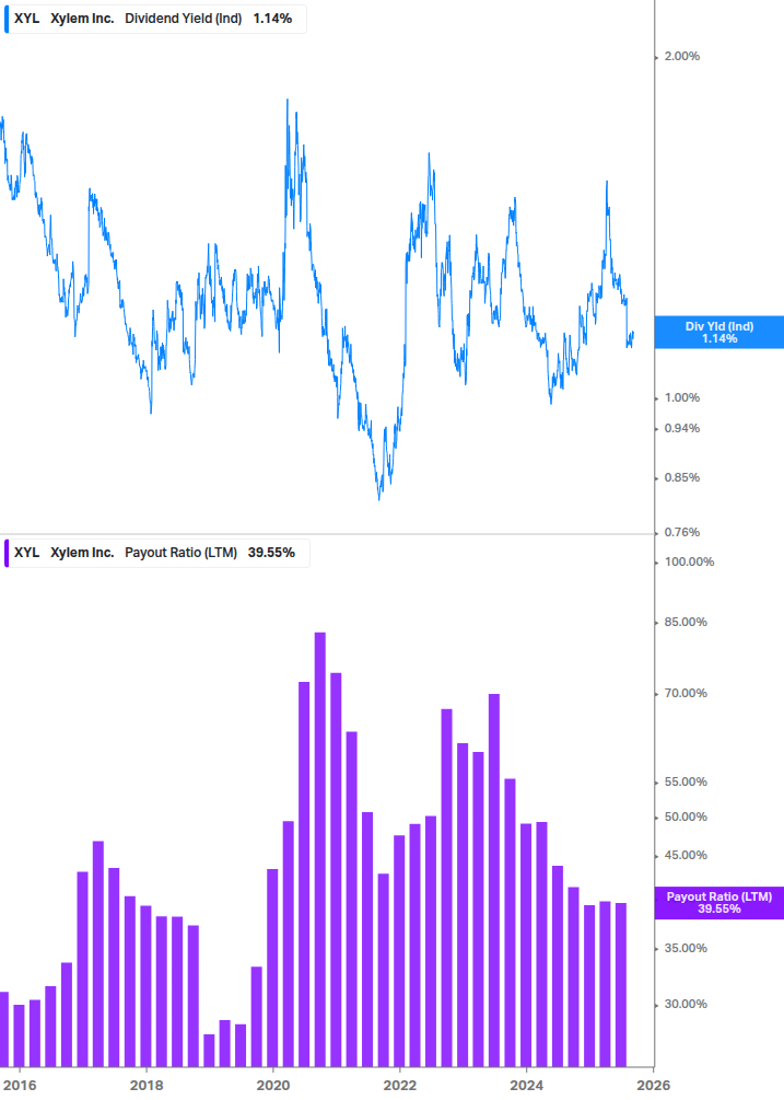 Dividend Safety Chart