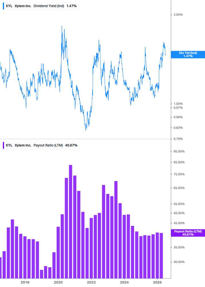 Dividend Safety Chart