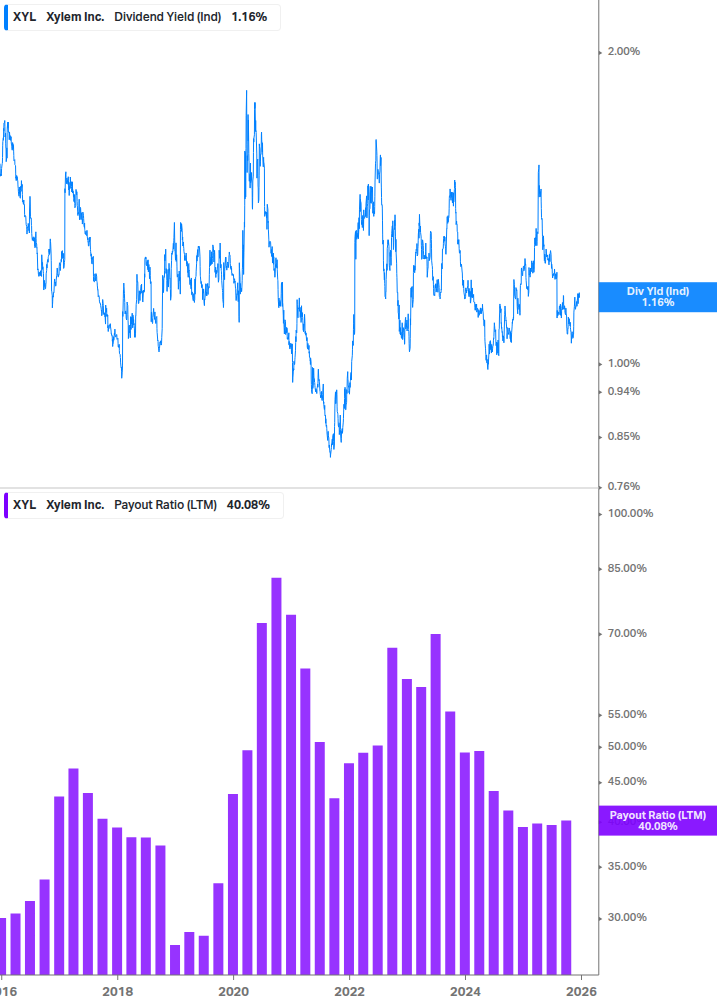 Dividend Safety Chart