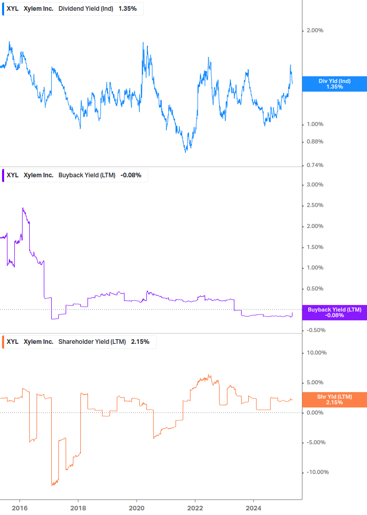 Shareholder Yield Chart