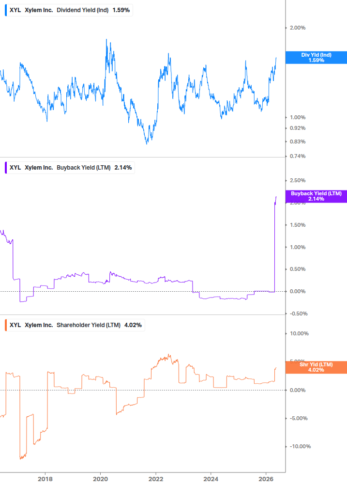 Shareholder Yield Chart