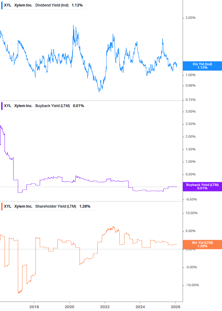 Shareholder Yield Chart