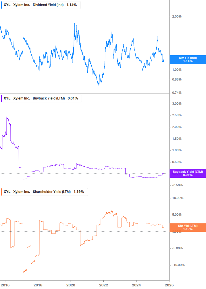 Shareholder Yield Chart