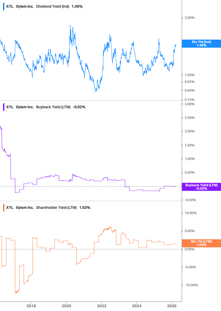Shareholder Yield Chart