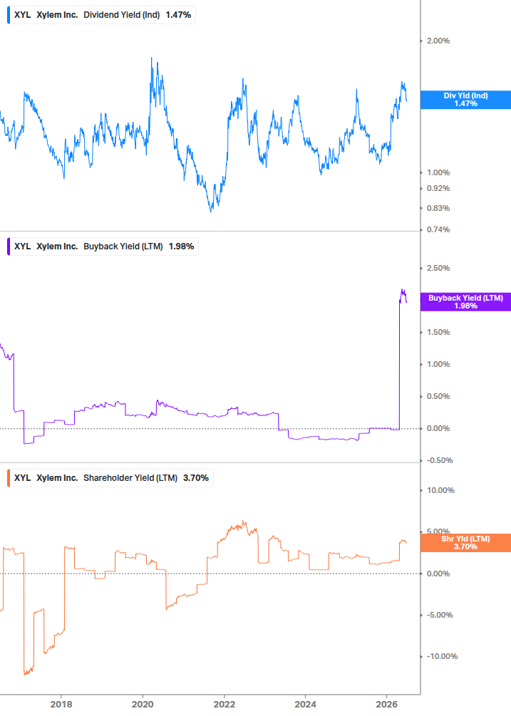 Shareholder Yield Chart