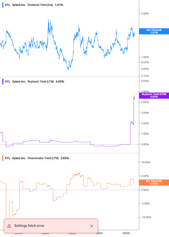 Shareholder Yield Chart