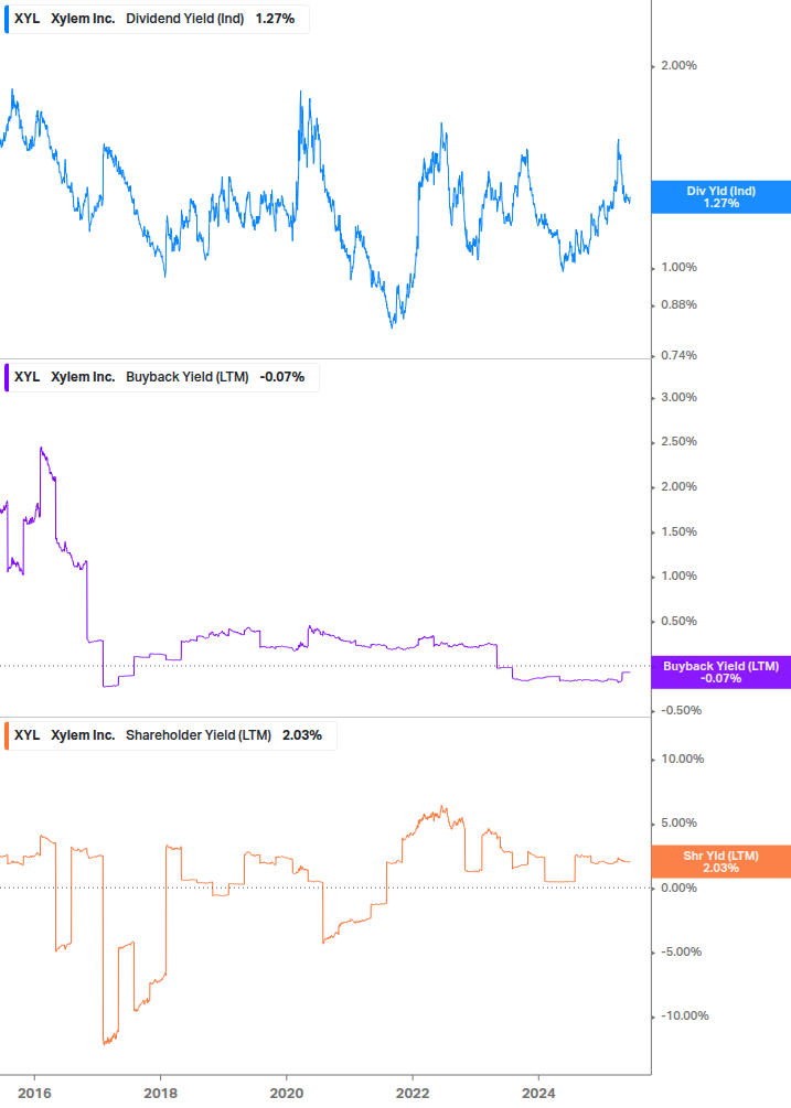 Shareholder Yield Chart