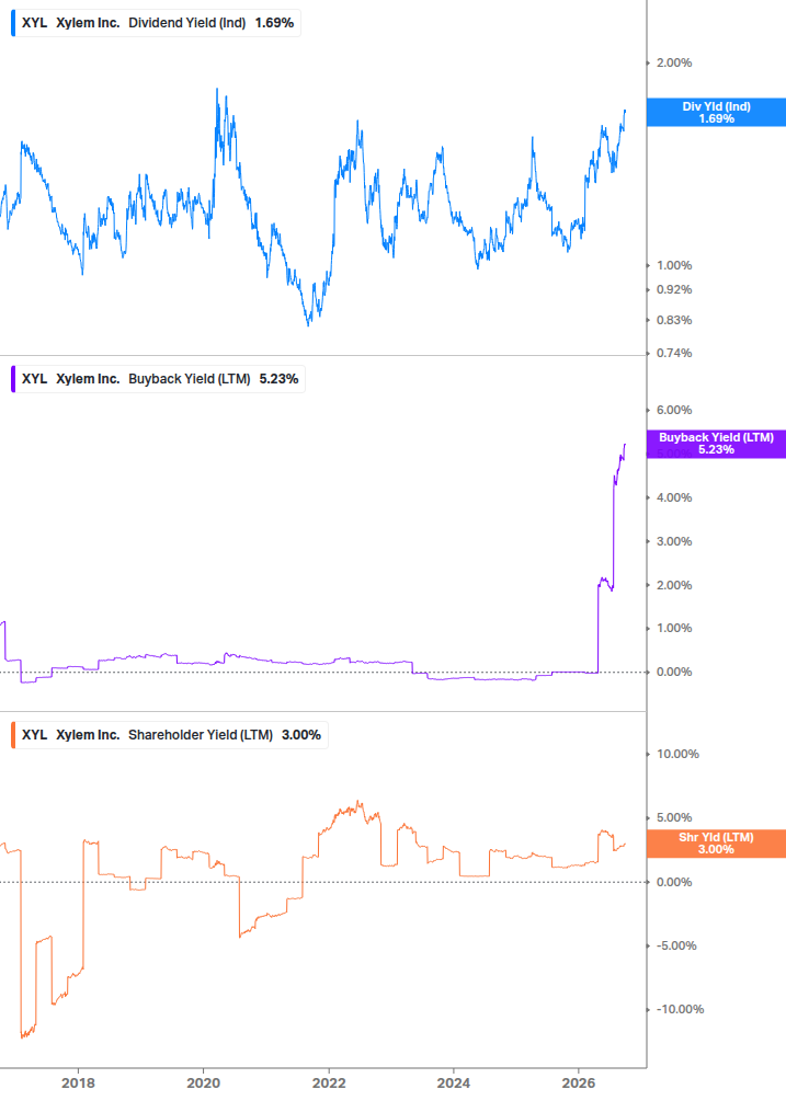 Shareholder Yield Chart