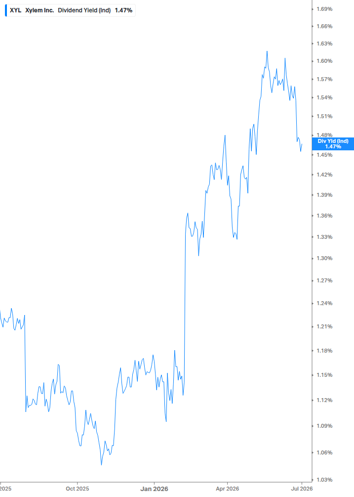 Dividend Yield Chart