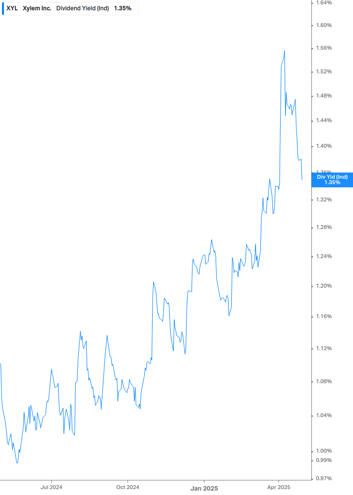 Dividend Yield Chart