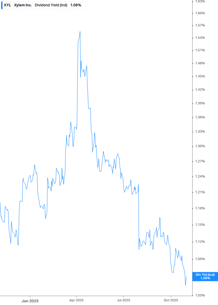 Dividend Yield Chart