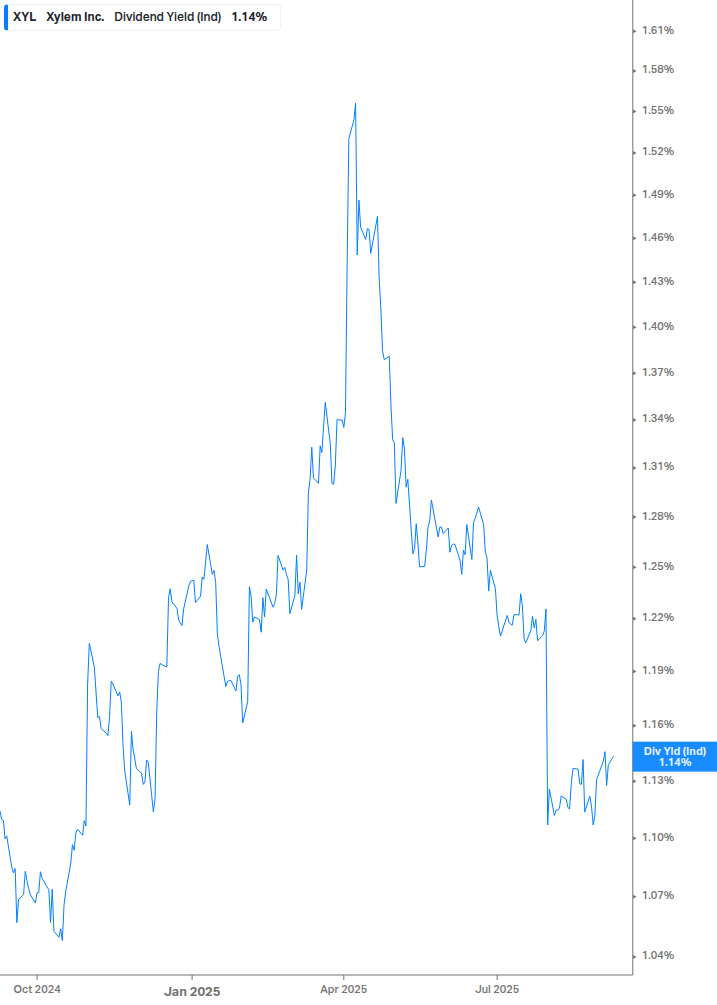 Dividend Yield Chart