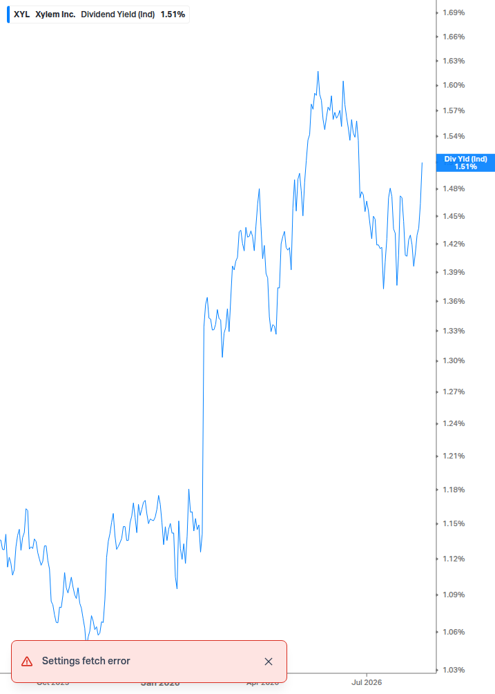 Dividend Yield Chart