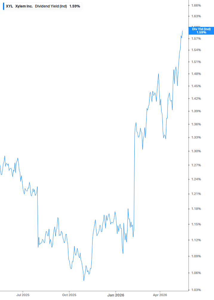 Dividend Yield Chart