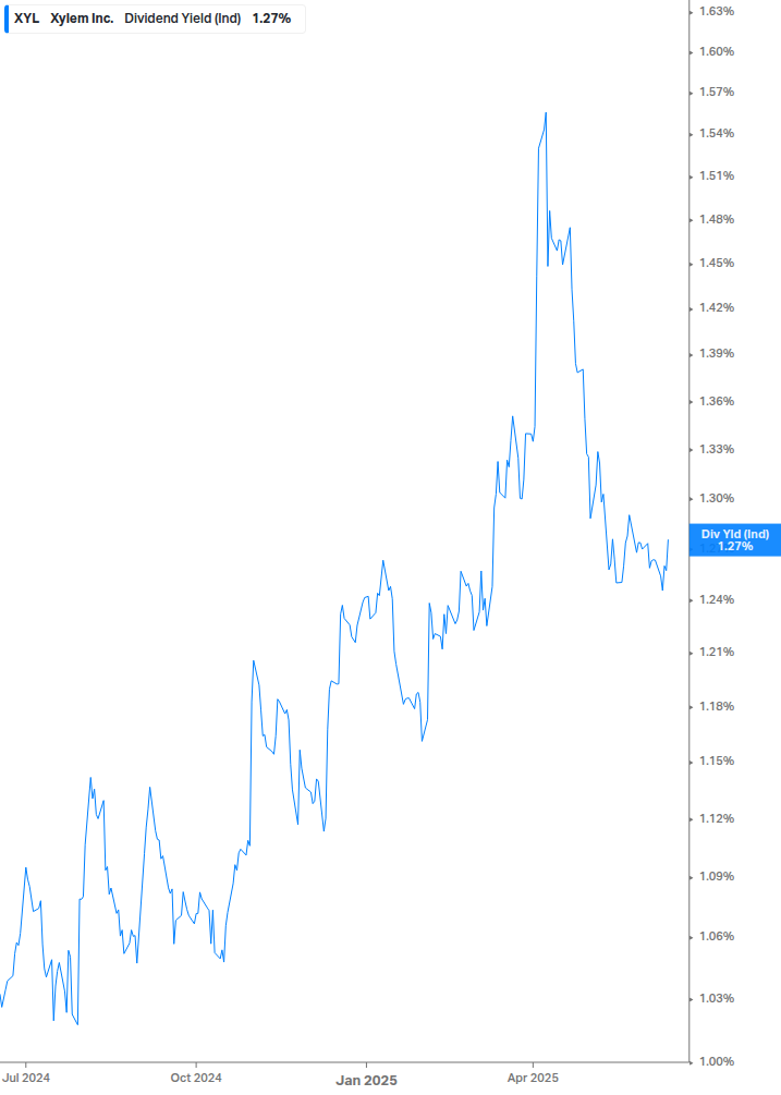 Dividend Yield Chart
