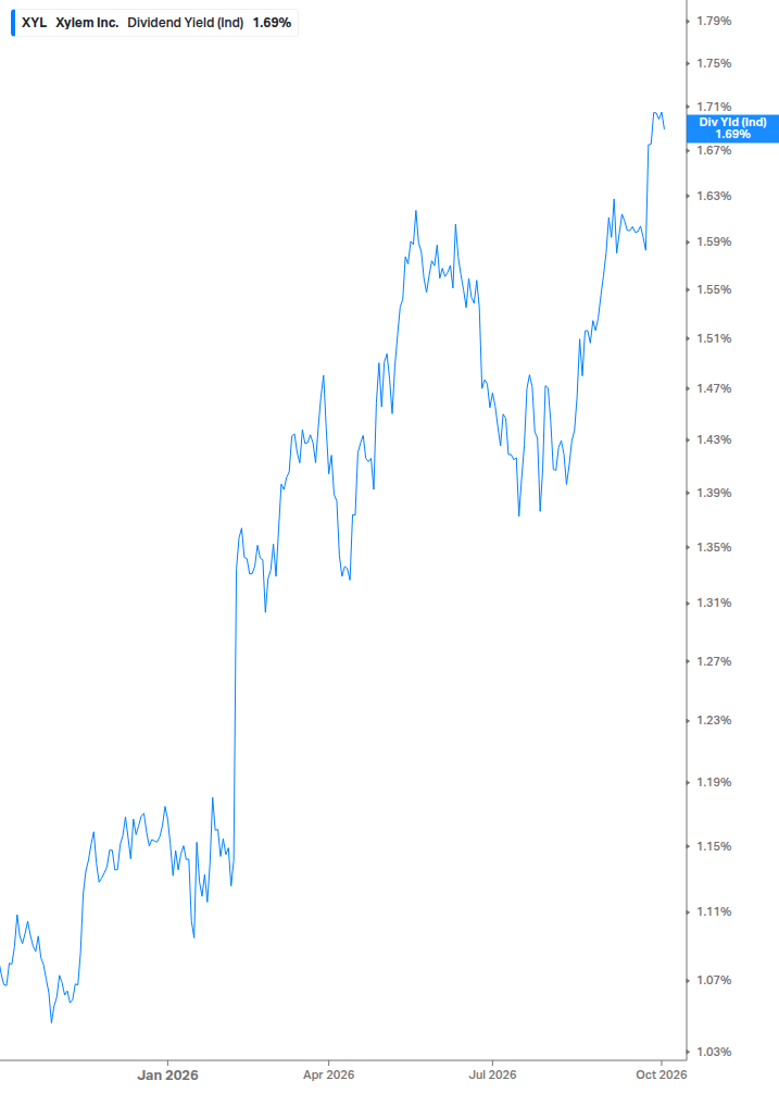 Dividend Yield Chart
