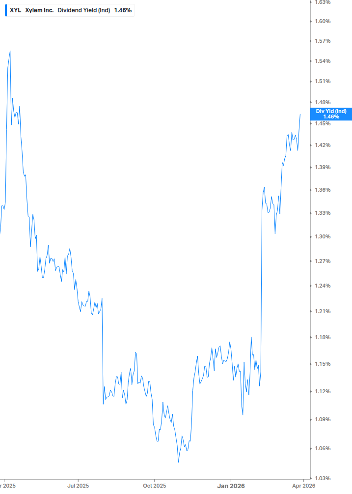 Dividend Yield Chart