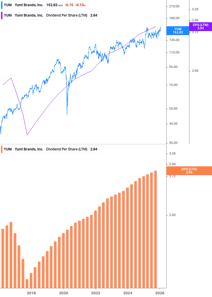 Dividend Growth Chart