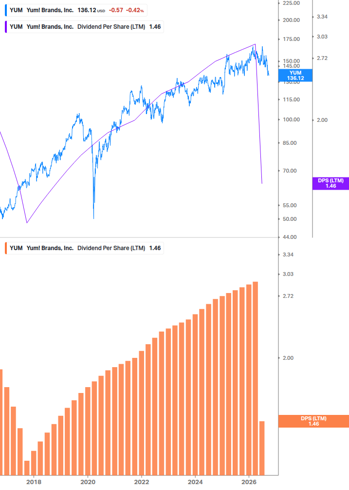 Dividend Growth Chart