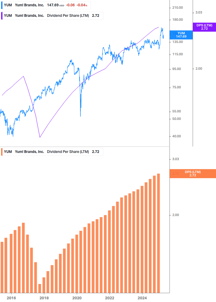 Dividend Growth Chart