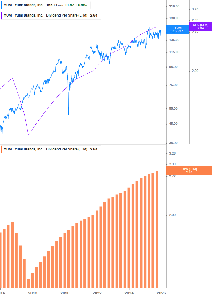 Dividend Growth Chart