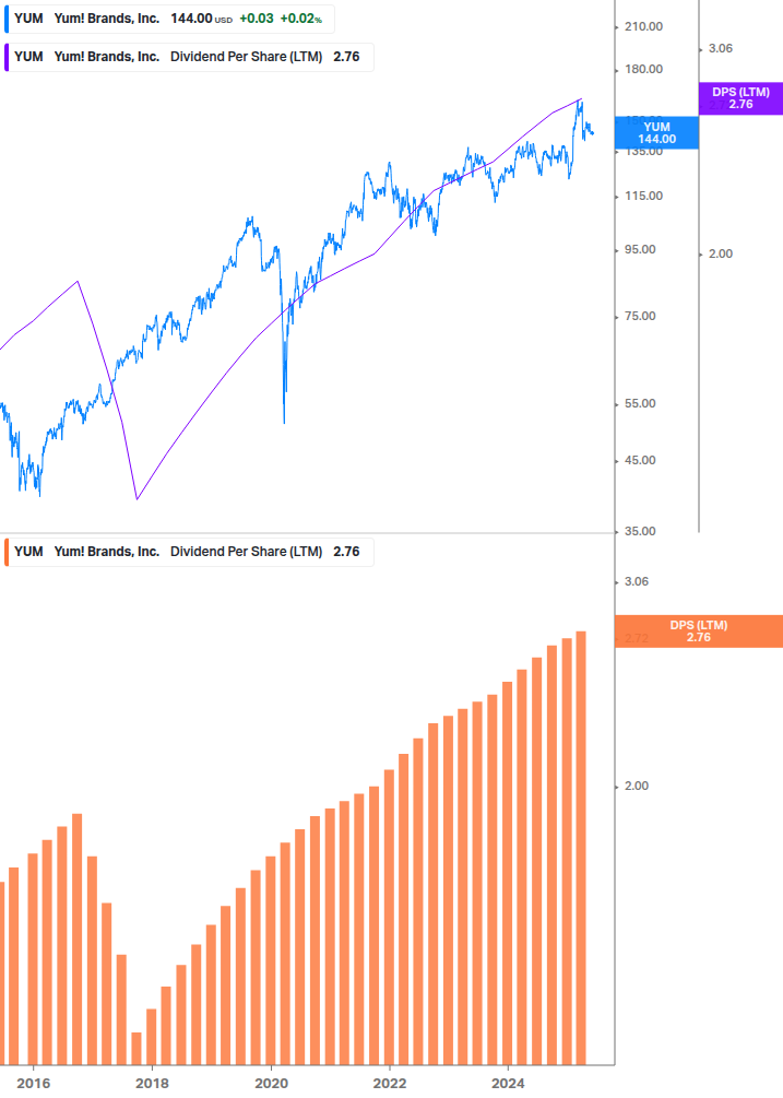 Dividend Growth Chart