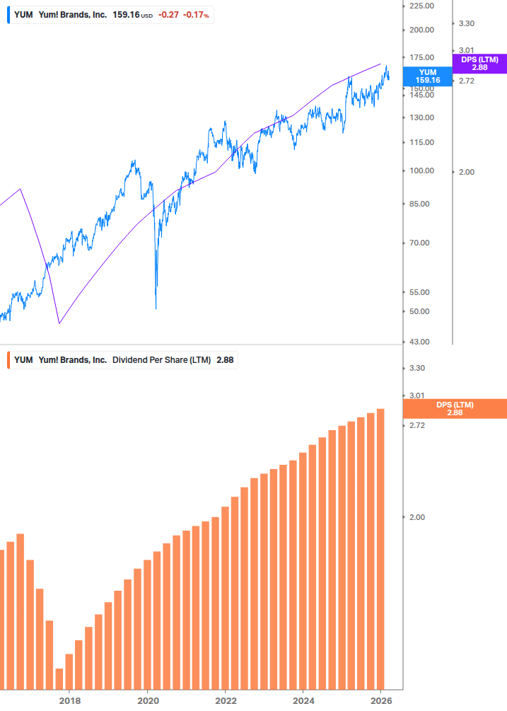 Dividend Growth Chart