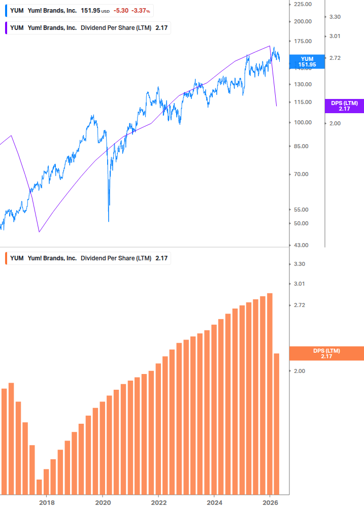 Dividend Growth Chart
