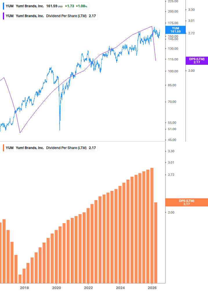 Dividend Growth Chart