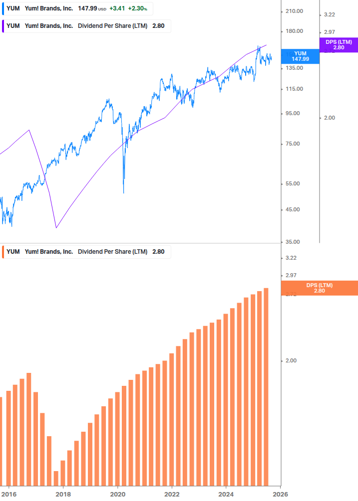 Dividend Growth Chart