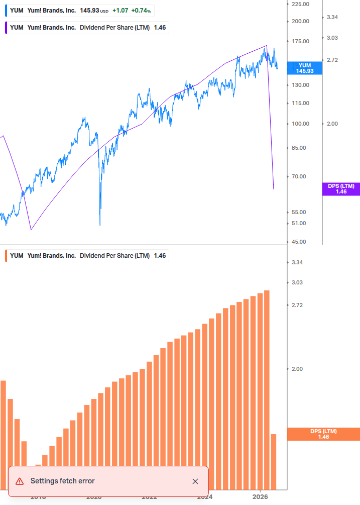 Dividend Growth Chart