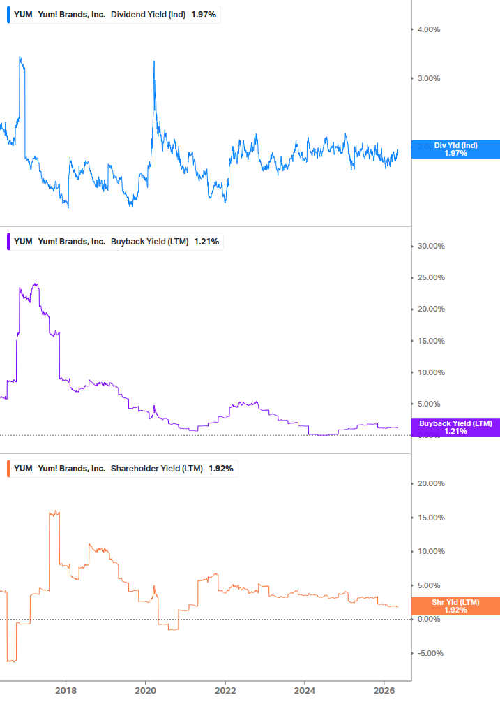 Shareholder Yield Chart