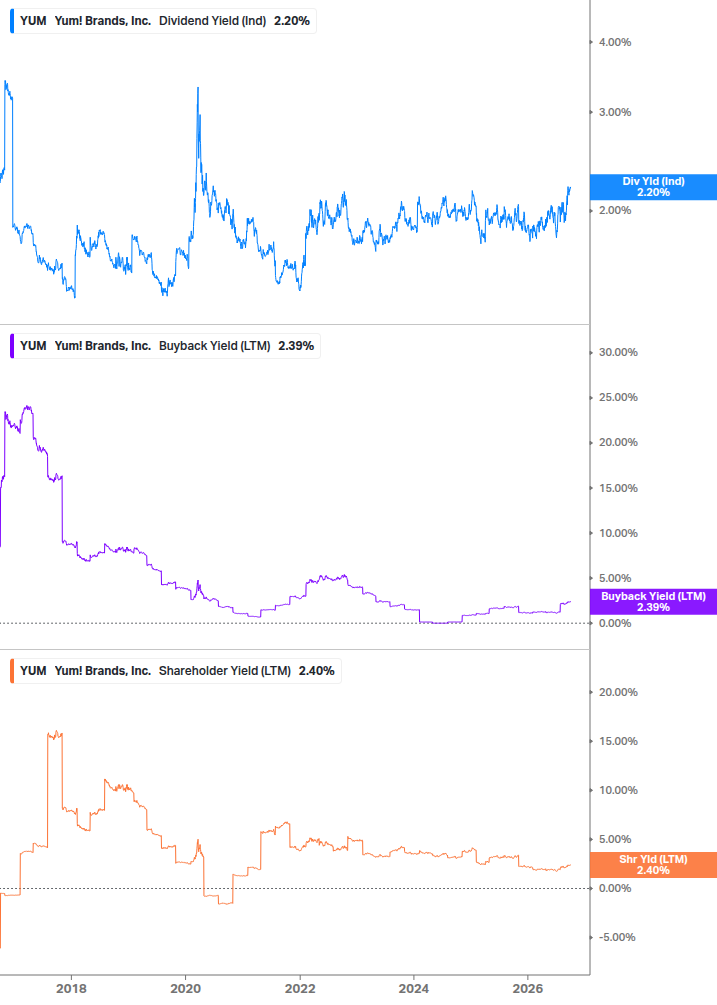 Shareholder Yield Chart