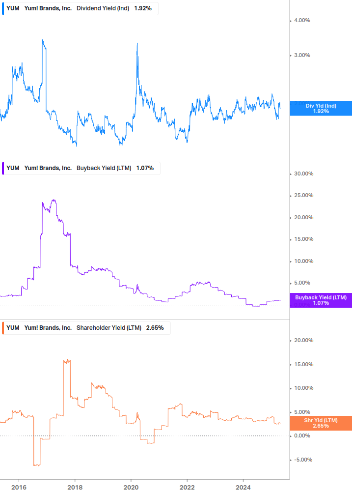 Shareholder Yield Chart