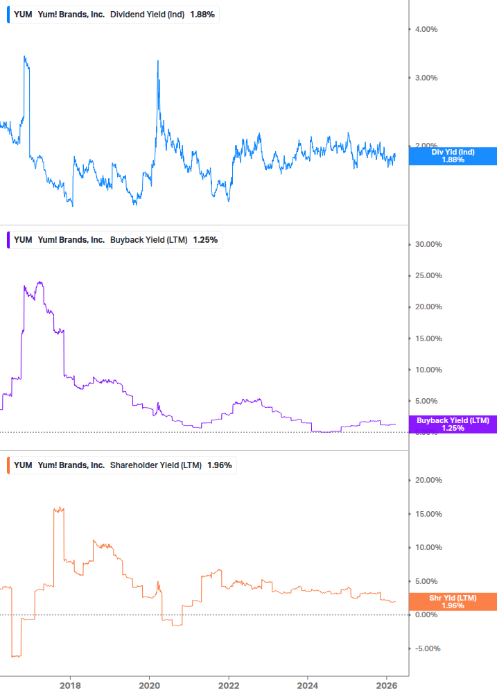 Shareholder Yield Chart