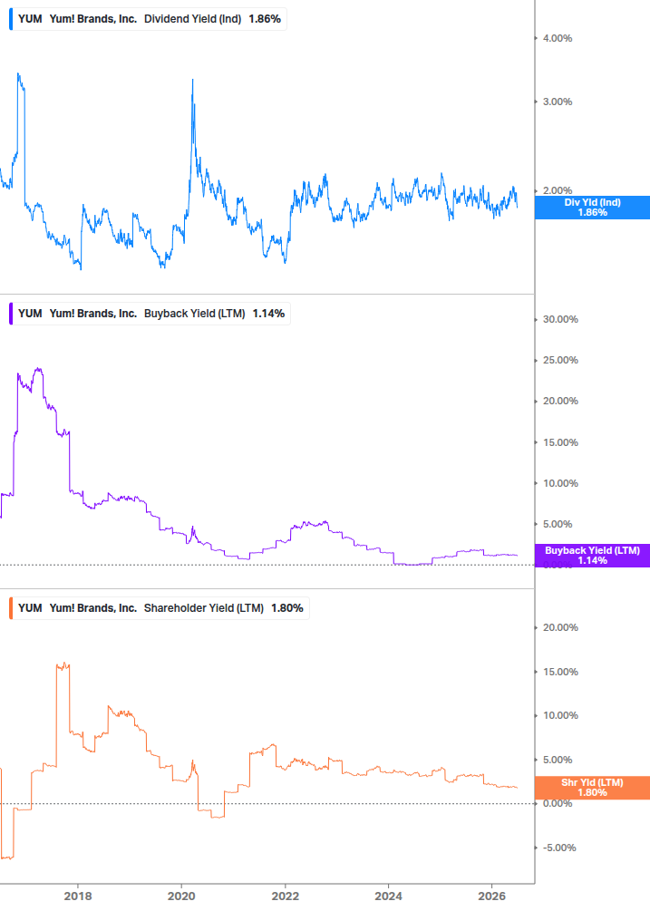Shareholder Yield Chart