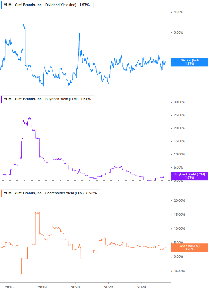 Shareholder Yield Chart