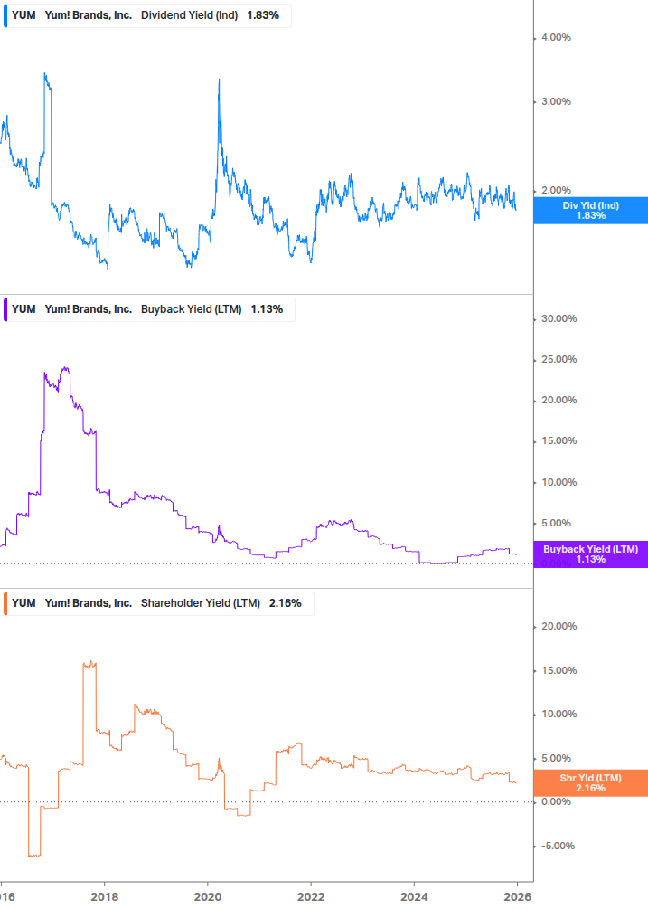 Shareholder Yield Chart